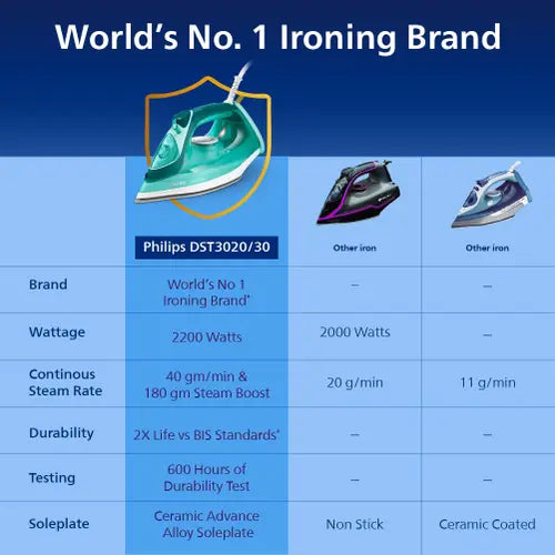 PHILIPS DST3030/70 2400 W Steam Iron  (Green)