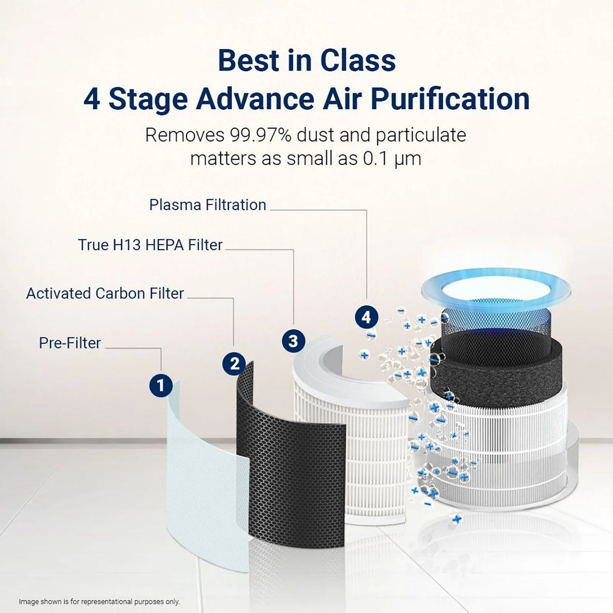 EUREKA FORBES Smart 355 Air Purifier with Surround 360 Degree Air Intake Technology (4-Stage Advanced Air Filtration, White)