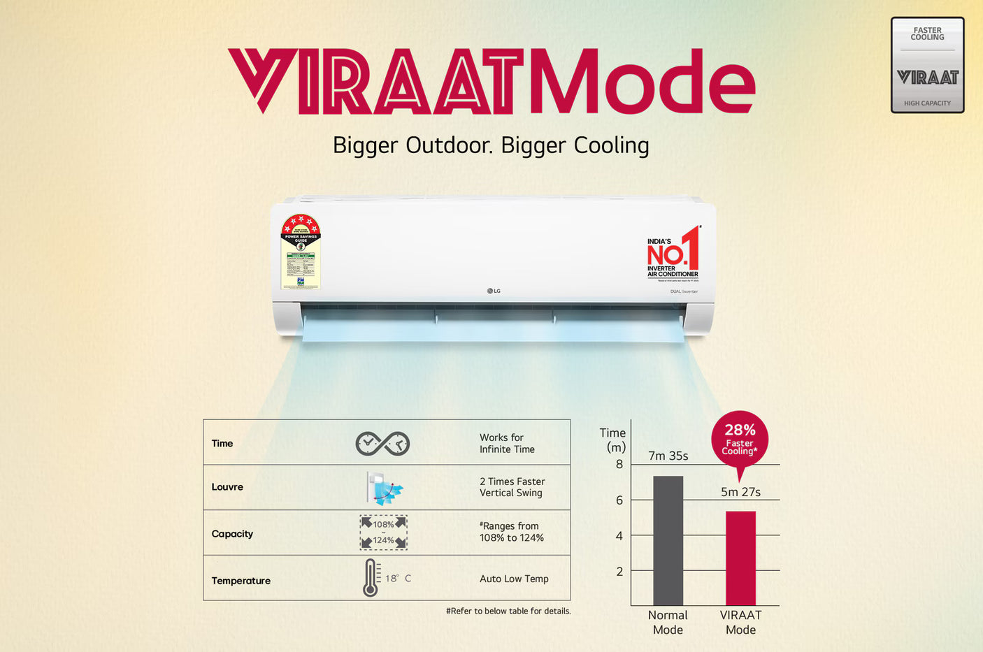 LG 1.5 Ton 5 Star Split AC – AI Convertible 6-in-1, Dual Inverter, Viraat Mode | AS-Q20ENZE (2026)