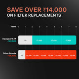 Aquaguard Aspire Blaze RO+UV+SS 2X Water Purifier | Instant Hot Water 80°C, Stainless Steel Tank